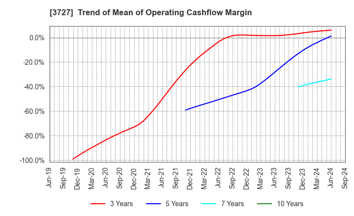 3727 Aplix Corporation: Trend of Mean of Operating Cashflow Margin