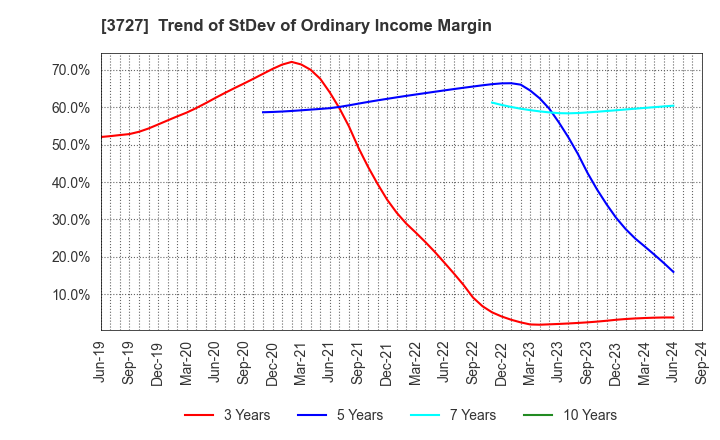 3727 Aplix Corporation: Trend of StDev of Ordinary Income Margin