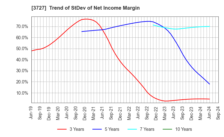 3727 Aplix Corporation: Trend of StDev of Net Income Margin