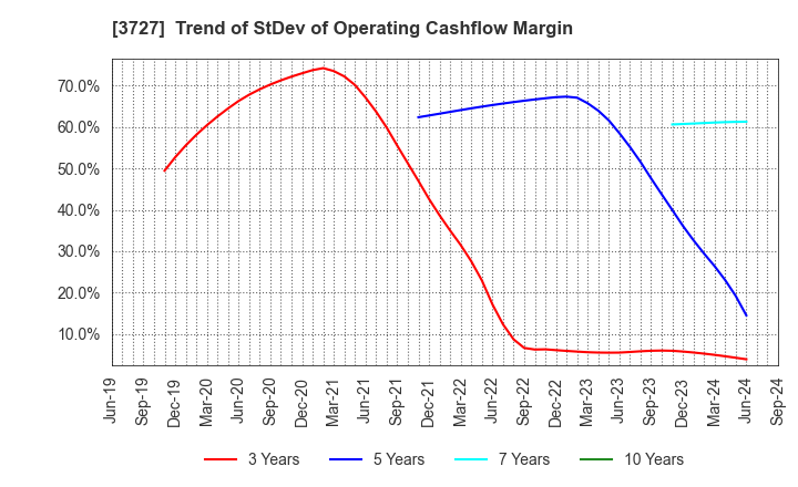 3727 Aplix Corporation: Trend of StDev of Operating Cashflow Margin