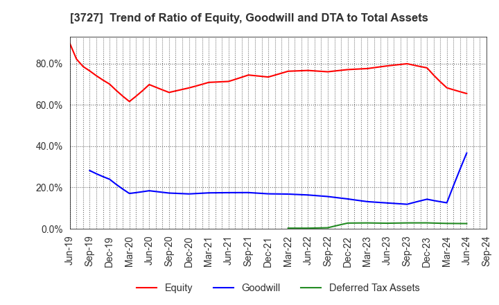 3727 Aplix Corporation: Trend of Ratio of Equity, Goodwill and DTA to Total Assets