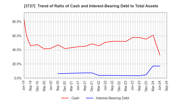 3727 Aplix Corporation: Trend of Ratio of Cash and Interest-Bearing Debt to Total Assets