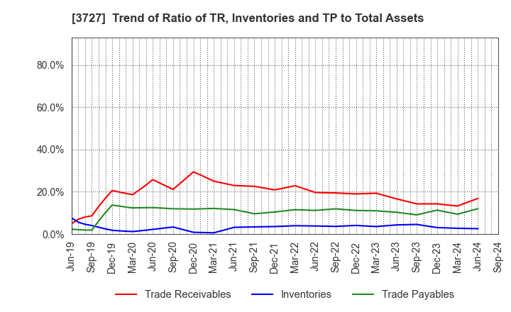 3727 Aplix Corporation: Trend of Ratio of TR, Inventories and TP to Total Assets