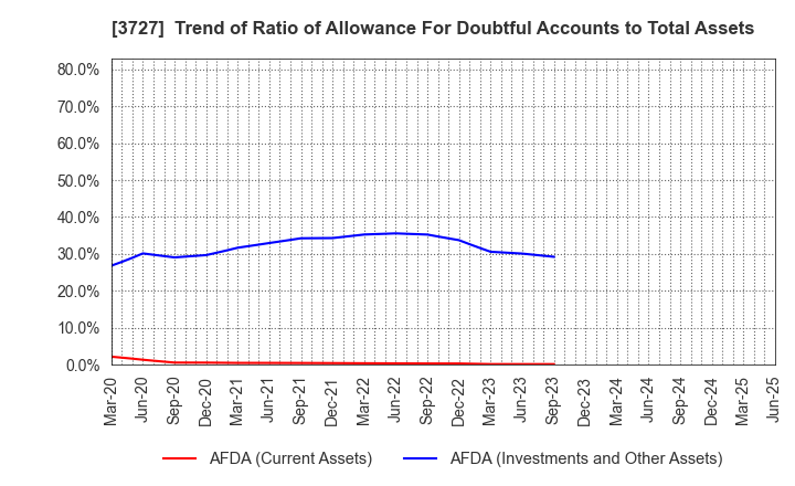 3727 Aplix Corporation: Trend of Ratio of Allowance For Doubtful Accounts to Total Assets
