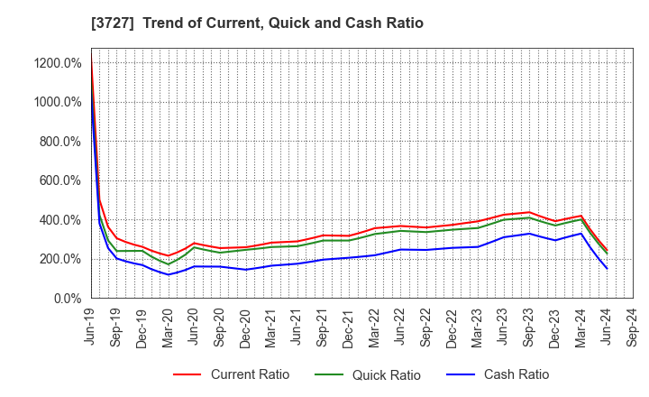 3727 Aplix Corporation: Trend of Current, Quick and Cash Ratio