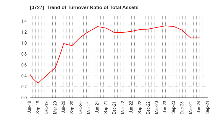 3727 Aplix Corporation: Trend of Turnover Ratio of Total Assets