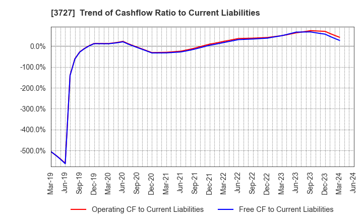3727 Aplix Corporation: Trend of Cashflow Ratio to Current Liabilities