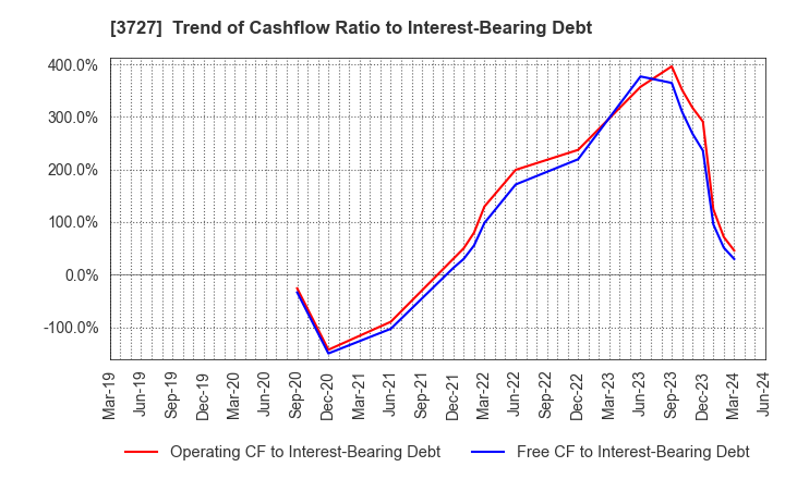 3727 Aplix Corporation: Trend of Cashflow Ratio to Interest-Bearing Debt