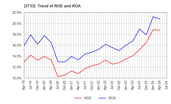 3733 Software Service,Inc.: Trend of ROE and ROA