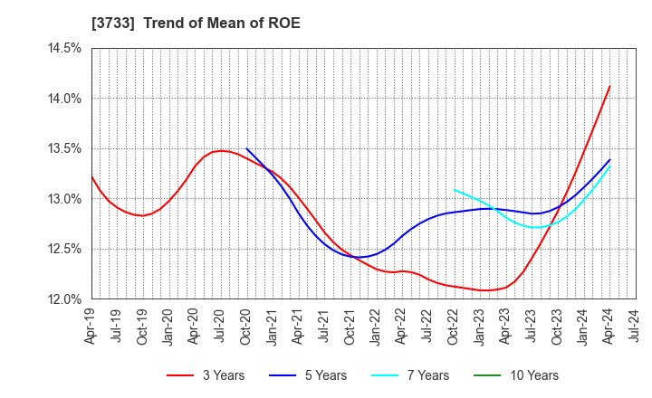 3733 Software Service,Inc.: Trend of Mean of ROE