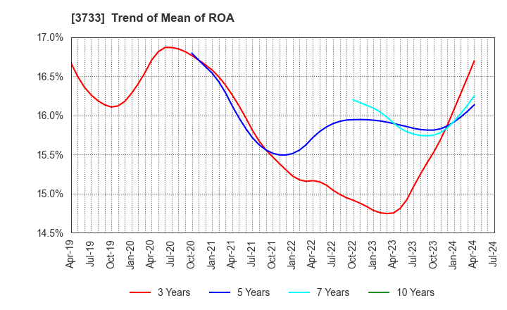 3733 Software Service,Inc.: Trend of Mean of ROA