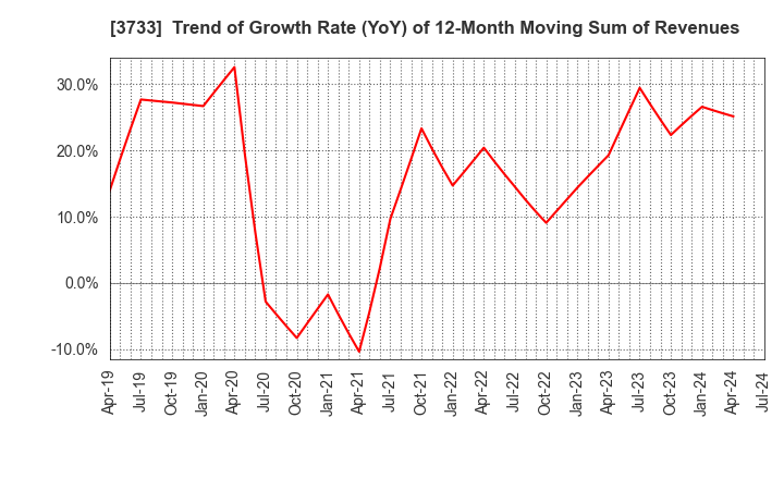 3733 Software Service,Inc.: Trend of Growth Rate (YoY) of 12-Month Moving Sum of Revenues