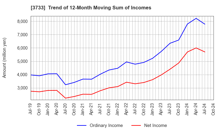 3733 Software Service,Inc.: Trend of 12-Month Moving Sum of Incomes