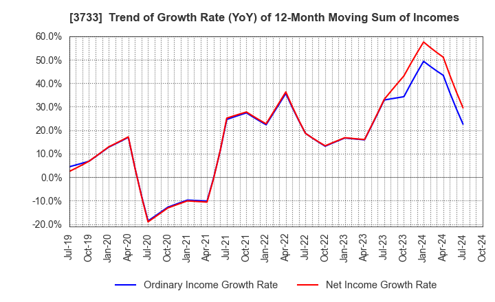 3733 Software Service,Inc.: Trend of Growth Rate (YoY) of 12-Month Moving Sum of Incomes