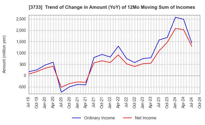 3733 Software Service,Inc.: Trend of Change in Amount (YoY) of 12Mo Moving Sum of Incomes