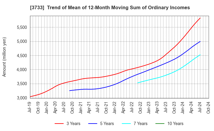 3733 Software Service,Inc.: Trend of Mean of 12-Month Moving Sum of Ordinary Incomes