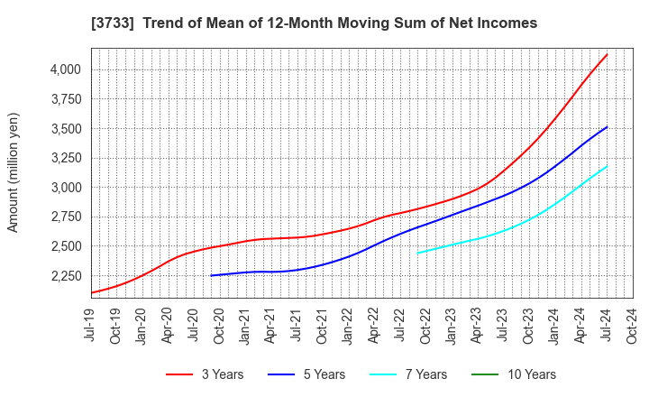 3733 Software Service,Inc.: Trend of Mean of 12-Month Moving Sum of Net Incomes