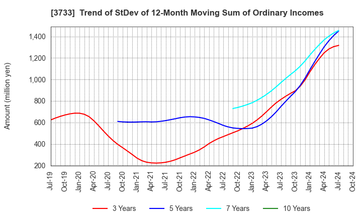 3733 Software Service,Inc.: Trend of StDev of 12-Month Moving Sum of Ordinary Incomes