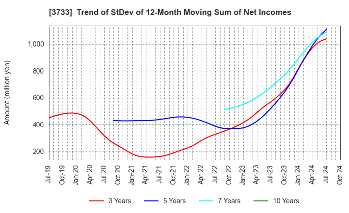 3733 Software Service,Inc.: Trend of StDev of 12-Month Moving Sum of Net Incomes