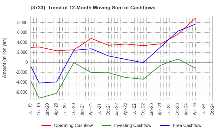 3733 Software Service,Inc.: Trend of 12-Month Moving Sum of Cashflows