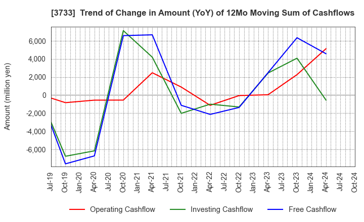 3733 Software Service,Inc.: Trend of Change in Amount (YoY) of 12Mo Moving Sum of Cashflows