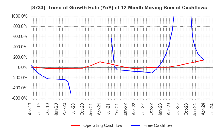 3733 Software Service,Inc.: Trend of Growth Rate (YoY) of 12-Month Moving Sum of Cashflows