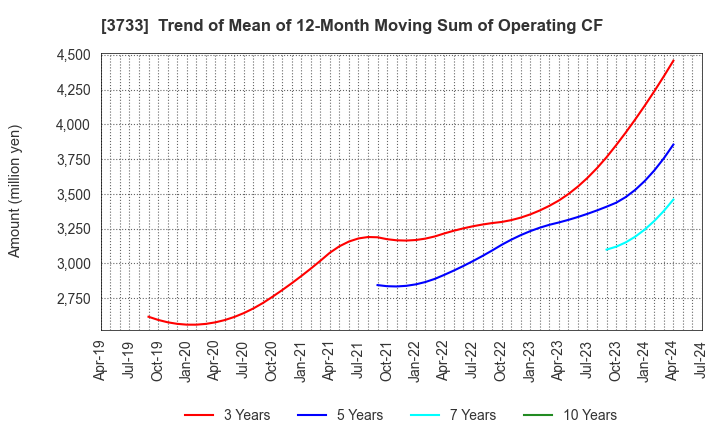 3733 Software Service,Inc.: Trend of Mean of 12-Month Moving Sum of Operating CF