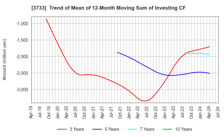 3733 Software Service,Inc.: Trend of Mean of 12-Month Moving Sum of Investing CF