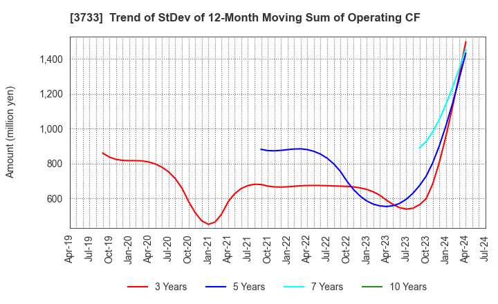 3733 Software Service,Inc.: Trend of StDev of 12-Month Moving Sum of Operating CF