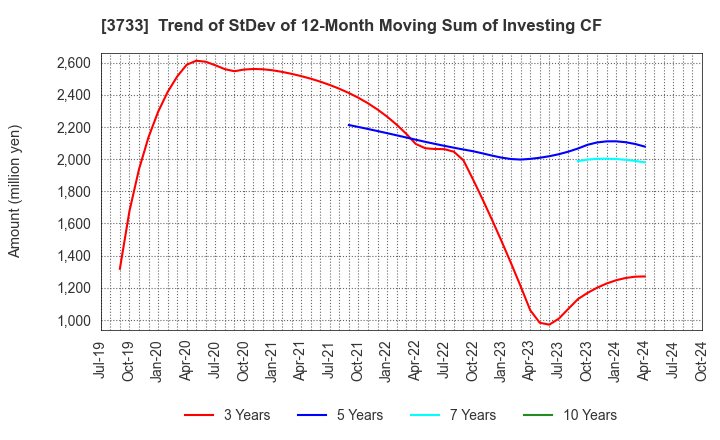 3733 Software Service,Inc.: Trend of StDev of 12-Month Moving Sum of Investing CF