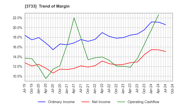 3733 Software Service,Inc.: Trend of Margin