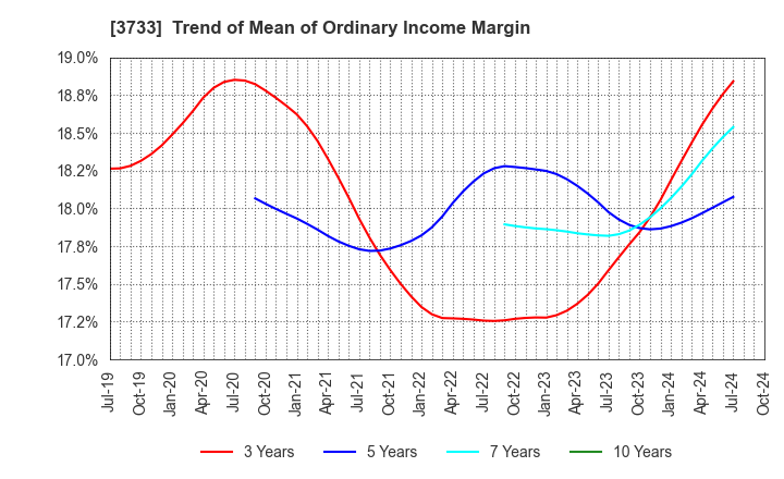 3733 Software Service,Inc.: Trend of Mean of Ordinary Income Margin