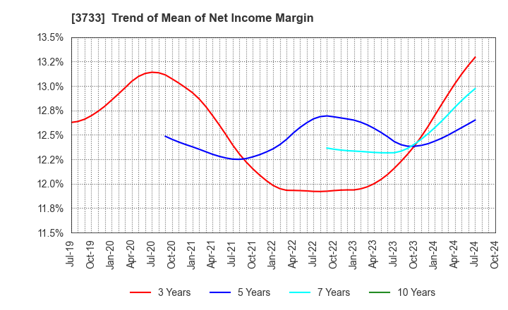 3733 Software Service,Inc.: Trend of Mean of Net Income Margin