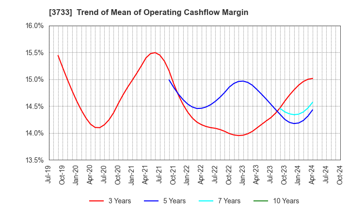 3733 Software Service,Inc.: Trend of Mean of Operating Cashflow Margin