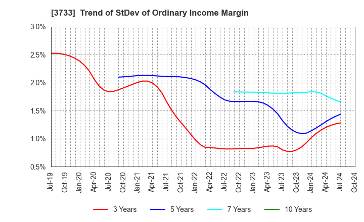 3733 Software Service,Inc.: Trend of StDev of Ordinary Income Margin