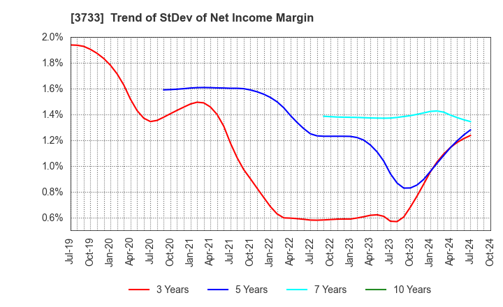 3733 Software Service,Inc.: Trend of StDev of Net Income Margin