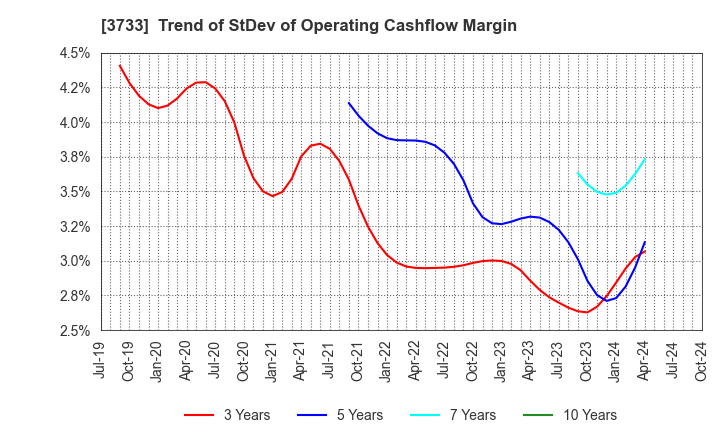 3733 Software Service,Inc.: Trend of StDev of Operating Cashflow Margin