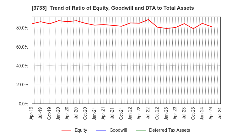 3733 Software Service,Inc.: Trend of Ratio of Equity, Goodwill and DTA to Total Assets