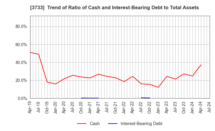 3733 Software Service,Inc.: Trend of Ratio of Cash and Interest-Bearing Debt to Total Assets
