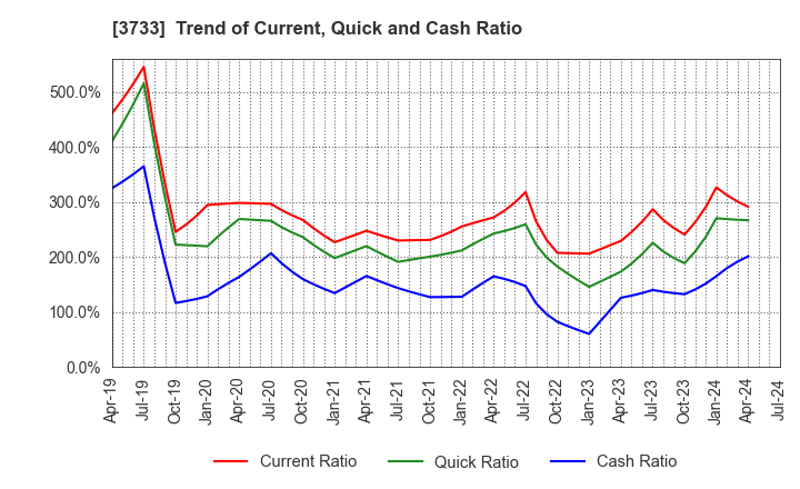 3733 Software Service,Inc.: Trend of Current, Quick and Cash Ratio