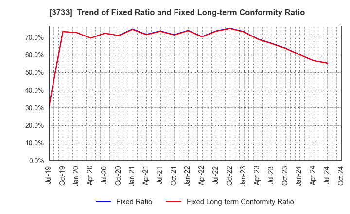 3733 Software Service,Inc.: Trend of Fixed Ratio and Fixed Long-term Conformity Ratio