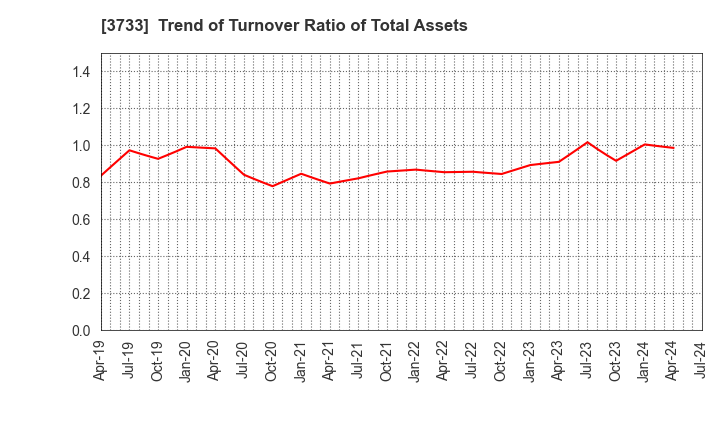 3733 Software Service,Inc.: Trend of Turnover Ratio of Total Assets