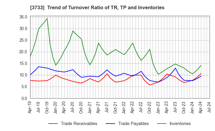 3733 Software Service,Inc.: Trend of Turnover Ratio of TR, TP and Inventories