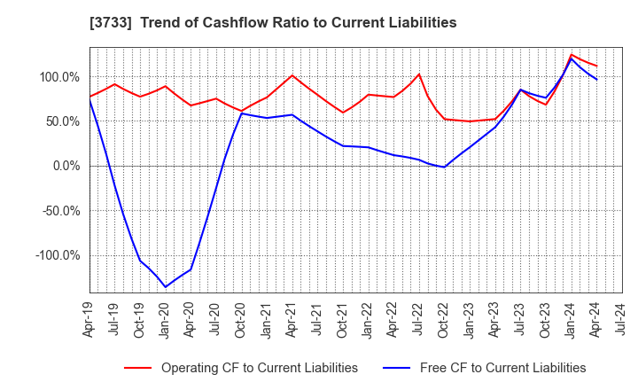 3733 Software Service,Inc.: Trend of Cashflow Ratio to Current Liabilities
