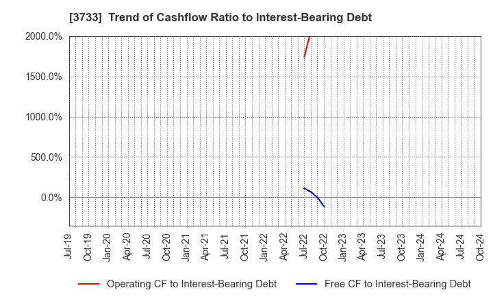 3733 Software Service,Inc.: Trend of Cashflow Ratio to Interest-Bearing Debt