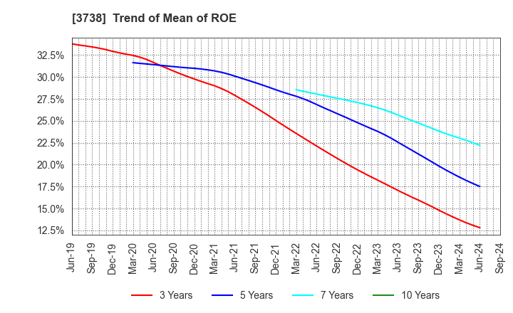 3738 T-Gaia Corporation: Trend of Mean of ROE