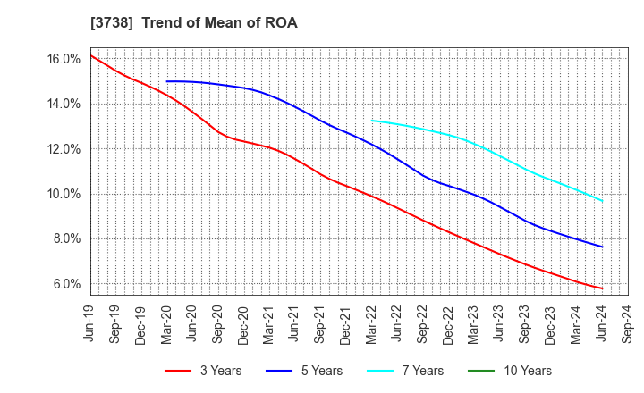3738 T-Gaia Corporation: Trend of Mean of ROA