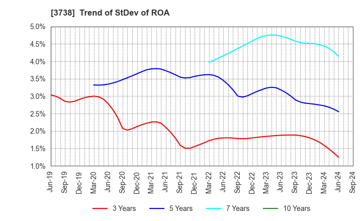 3738 T-Gaia Corporation: Trend of StDev of ROA