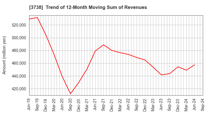 3738 T-Gaia Corporation: Trend of 12-Month Moving Sum of Revenues