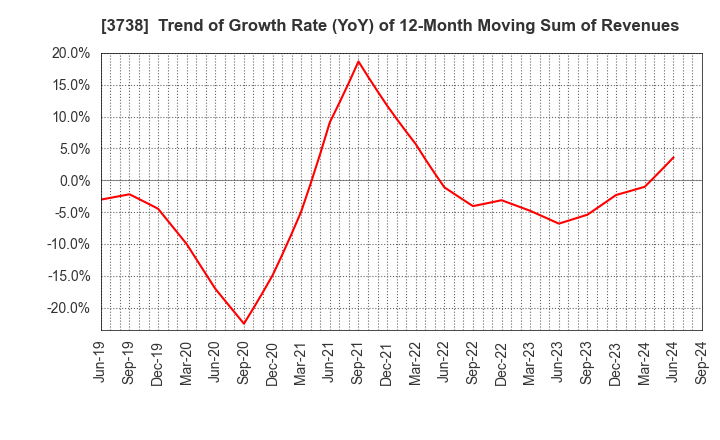 3738 T-Gaia Corporation: Trend of Growth Rate (YoY) of 12-Month Moving Sum of Revenues